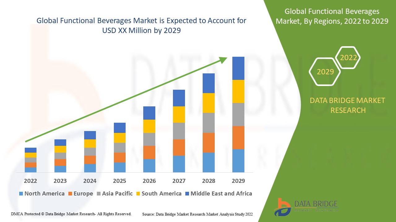 Functional Beverages Market Demands, Trends, Industry Analysis, Segmentation, Insight, Scope, & Forecast by 2029.