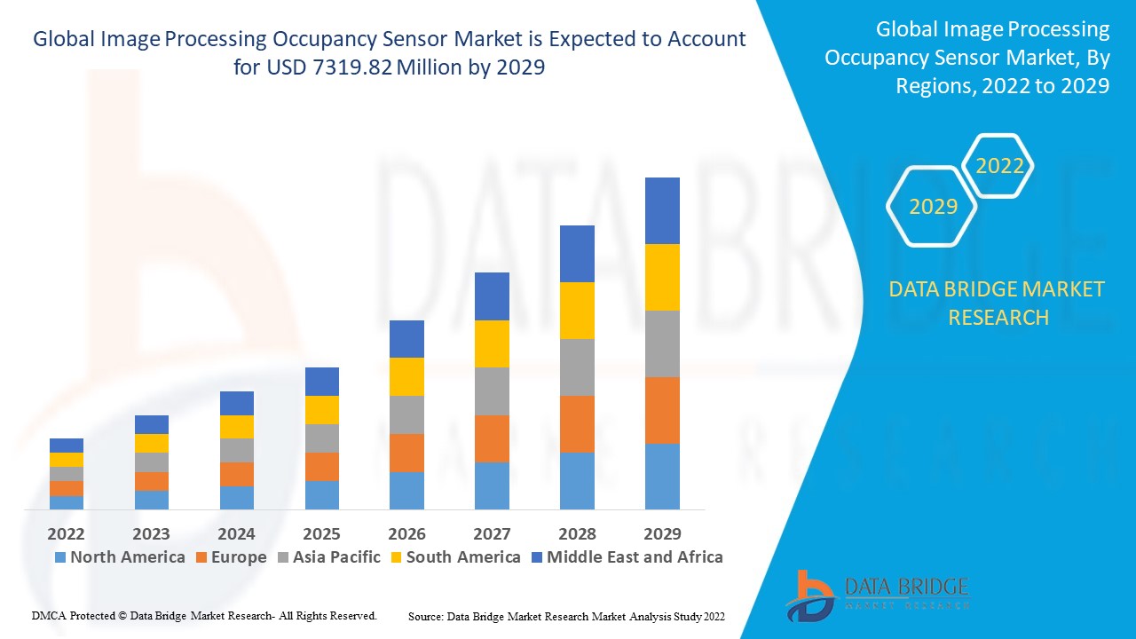 Image Processing Occupancy Sensor Market | Segmentation| Scope & Insight | Market Forecast up to 2029.