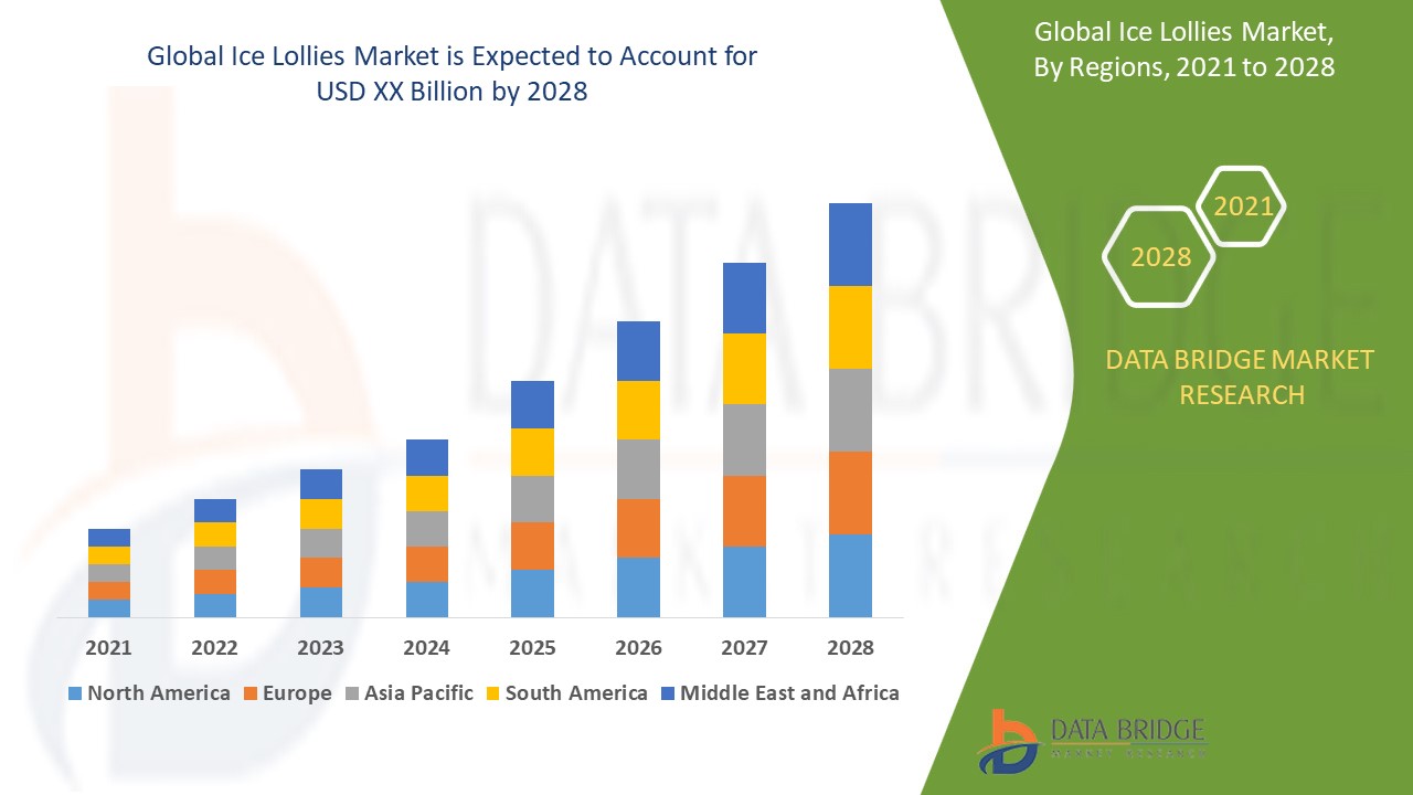 Ice Lollies Market Business Opportunities in 2022
