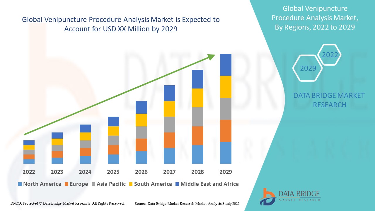 Global Venipuncture Procedure Analysis Marketing Trend