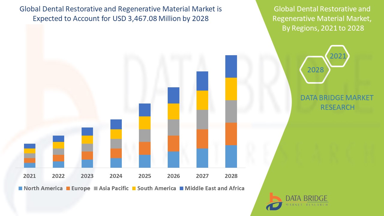 Global Dental Restorative and Regenerative Material Market Size and Challenges to 2028