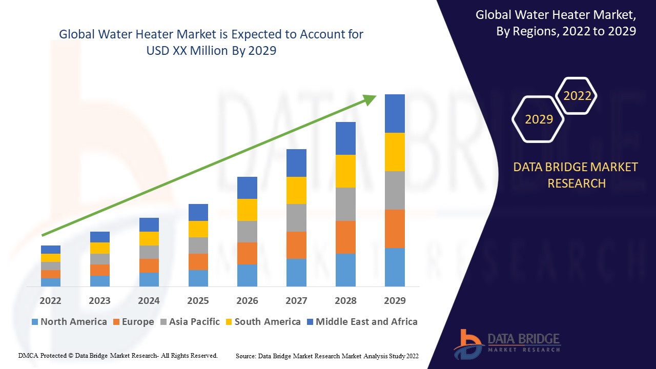 Water Heater Market Scope in 2022