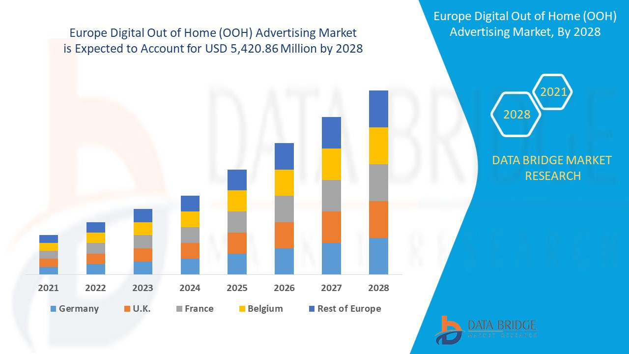 Europe Digital Out of Home (OOH) Advertising Market Share, Regional Outlook, Scope, & Insight by 2029.