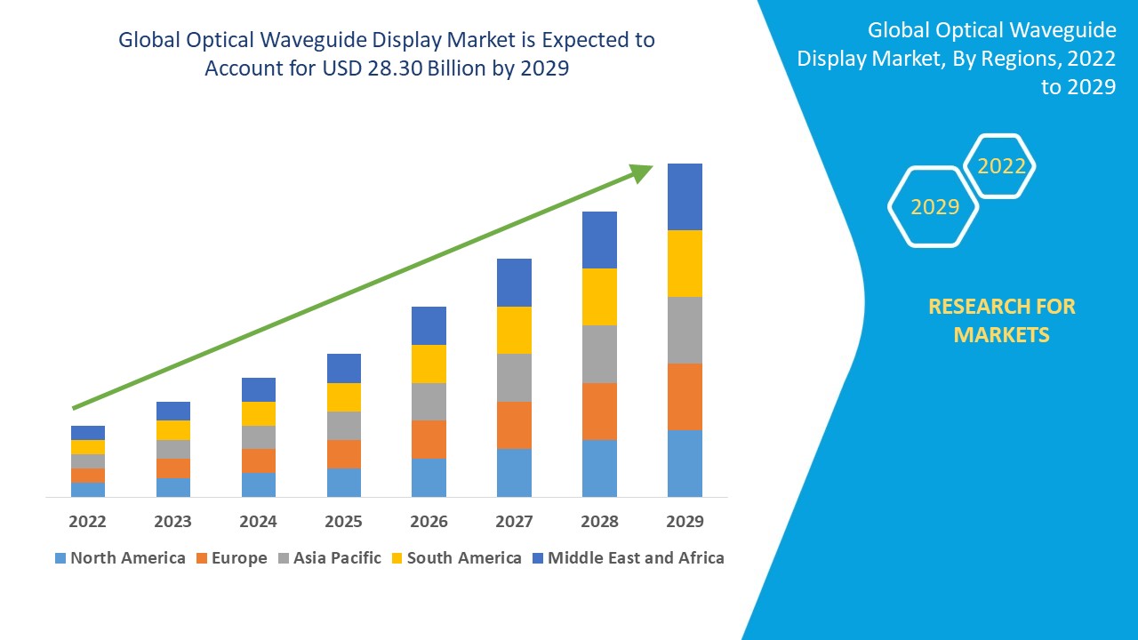 Optical Waveguide Display Market, Impact of COVID-19, Segmentation, Insight, Scope, & Insight by 2029.