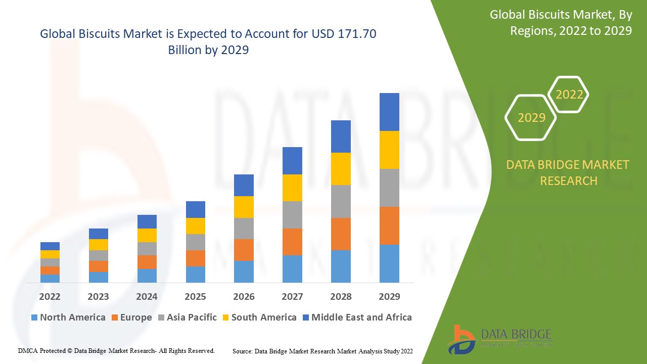Biscuits Market, Demands, Trends, Industry Analysis, Segmentation, Insight, Scope, & Forecast by 2029.