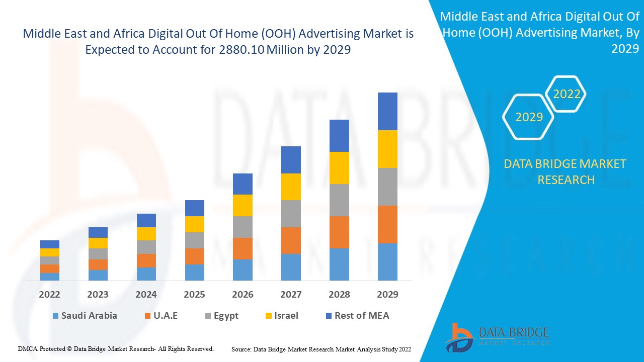 Middle East and Africa Digital Out of Home (OOH) Advertising Market Share, Regional Outlook, Scope, & Insight by 2029.