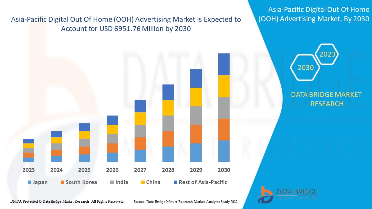 Asia-Pacific Digital Out of Home (OOH) Advertising Market Demands, Trends, Industry Analysis, Segmentation, Insight, Scope, & Forecast by 2030. 