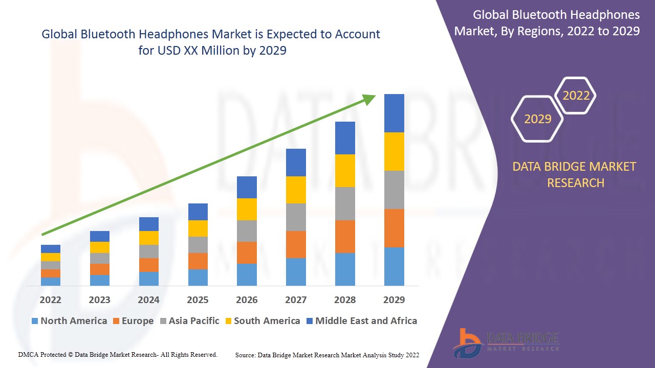 Bluetooth Headphones Market Advertising Industry Size, Trends, Industry Analysis, Impact of COVID-19, Segmentation, Application Analysis, Trends, & Forecast by 2029.
