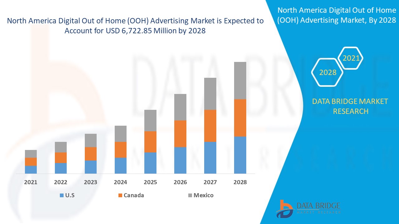 North America Digital Out of Home (OOH) Advertising Market, Segmentation, Insight, Scope, & Insight, Market Forecast up to 2028.