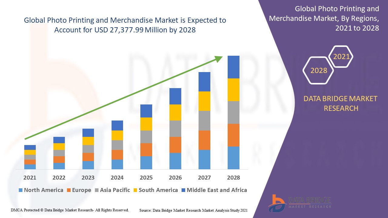 Photo Printing and Merchandise Market Demands, Trends, Industry Analysis, Segmentation, Insight, Scope, & Forecast by 2028.