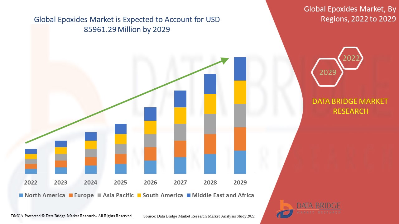 Epoxides Market Advertising Industry Size, Segmentation, Application Analysis, Insights, Trends, & Forecast by 2029.