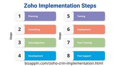 Steps for a Successful Zoho CRM Implementation