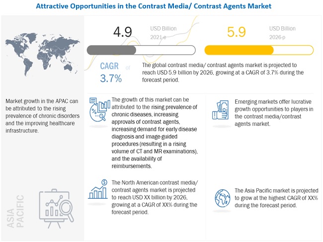 Contrast Media Contrast Agent Market : Analysis of Potential Market Opportunity Worth $5.9 billion by 2026
