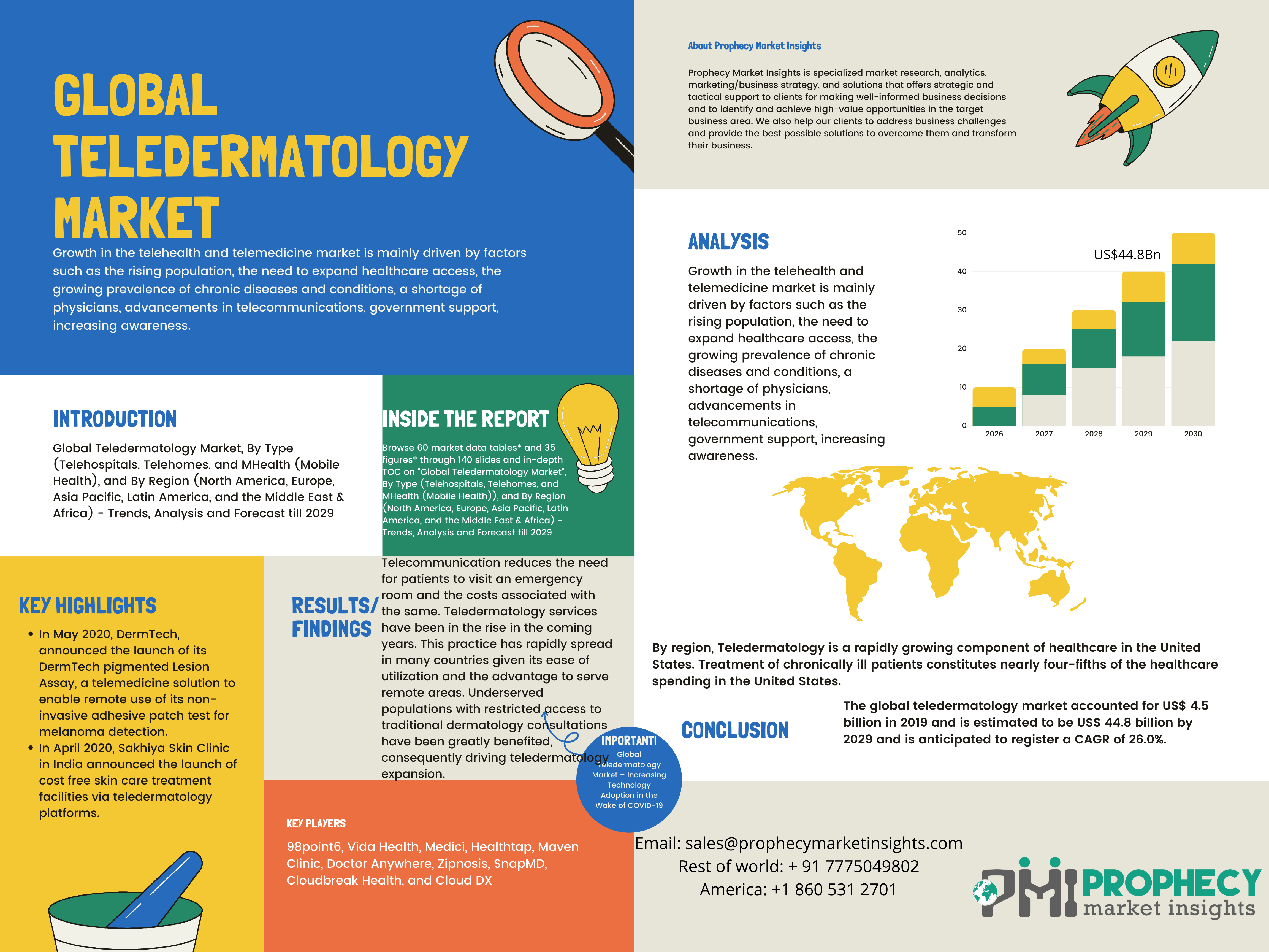 Teledermatology Market – Increasing Technology Adoption in the Wake of COVID-19