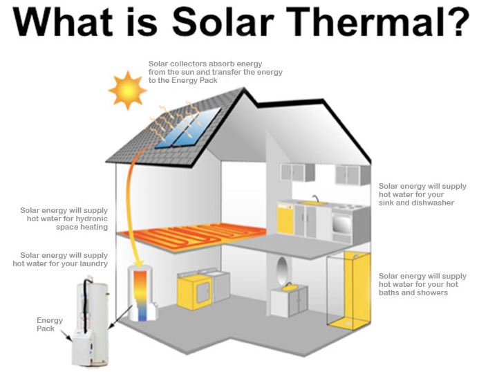 The Utilisation of Solar Thermal Energy in the UK Dissertation