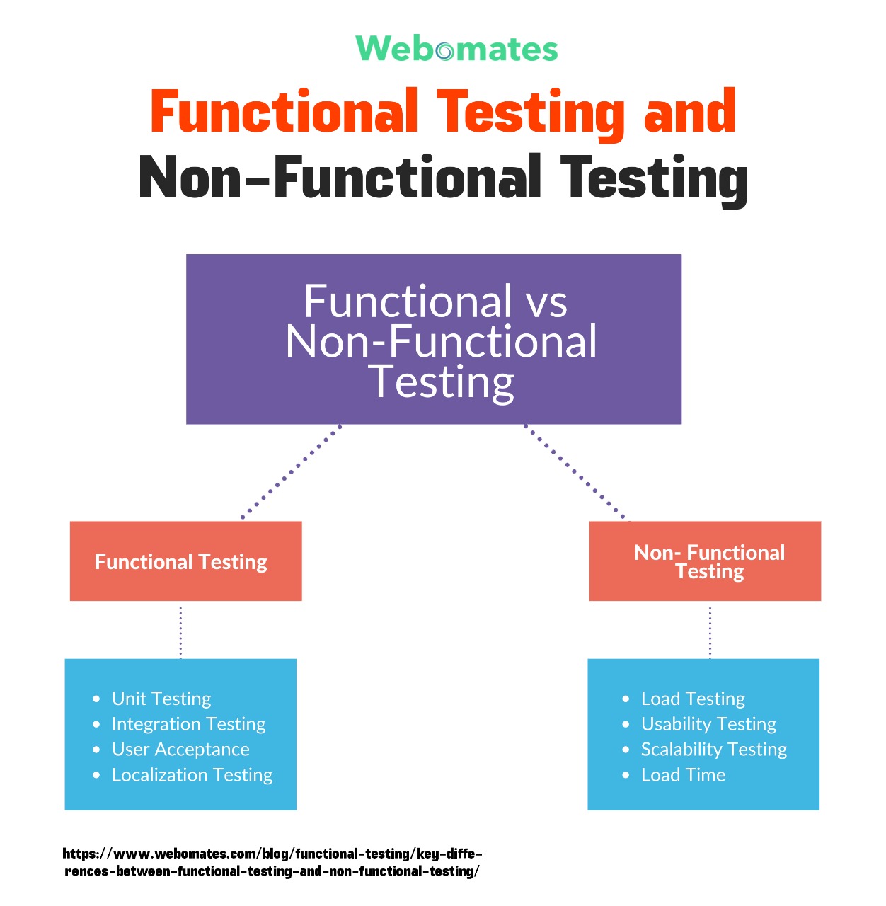 Functional Testing and Non-Functional Testing