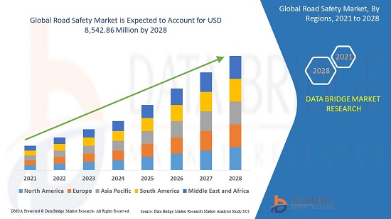 Road Safety Market by Global Demand, Supply and Research Synopsis 