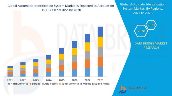 Automatic Identification System Market Impact of Covid-19
