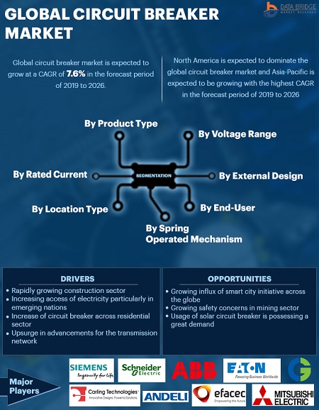 Circuit Breaker Market key players Insight and Growth Driver Analysis 2028