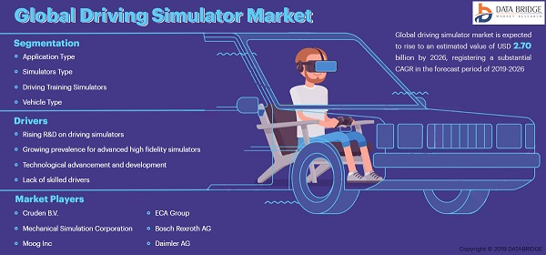 Driving Simulator Market Size, Share, Future Prospects and Forecast to 2028