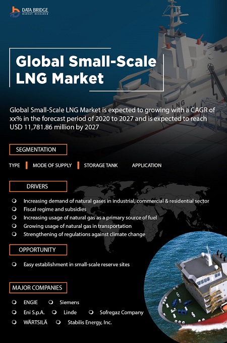 Small-Scale LNG Market Competitive Strategies, Advertising Trends, Market Analysis by 2027