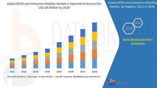 BYOD and Enterprise Mobility Market Size, Growth, Segmentation, Share, Forecast