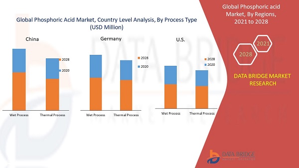 Phosphoric Acid Market Size, Share, Future Prospects and Forecast to 2028