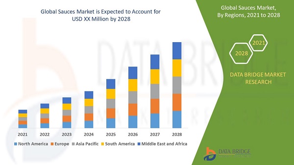 Sauces Market by Global Demand, Supply and Research Synopsis 