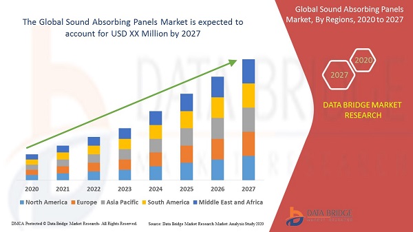 Sound Absorbing Panels Market by Global Demand, Supply and Research Synopsis 