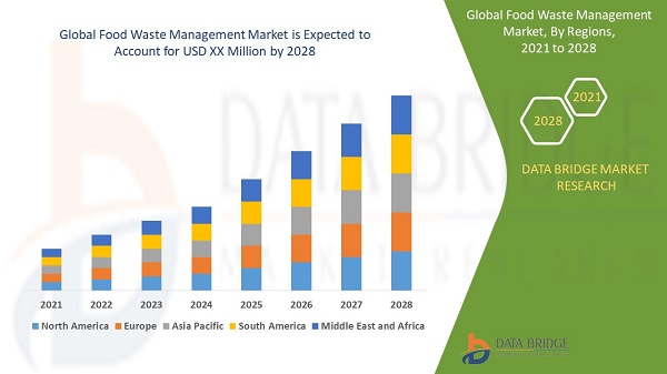 Food Waste Management Market Demand with Competitive Landscape and Analysis Research Report 2028