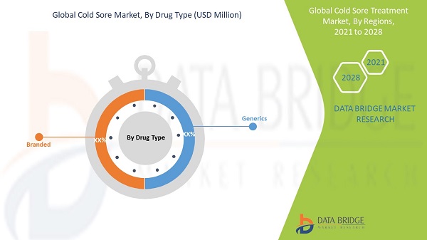 Cold Sore Treatment Market Size, Share, Future Prospects and Forecast to 2028