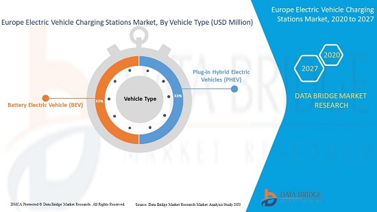 Europe Electric Vehicle Charging Stations Market Size, Share, Latest Trends, Business Strategies and Forecast by 2027