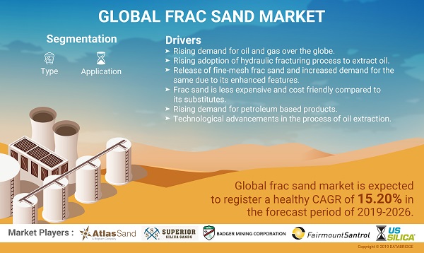 Frac Sand Market Demand with Competitive Landscape and Analysis Research Report 2028