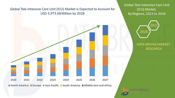 Tele-Intensive Care Unit (ICU) Market Competitive Strategies, Advertising Trends, & Market Analysis by 2028