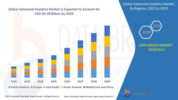 Advanced Analytics Market forecast to 2029 is waiting for its Next Big Movement 