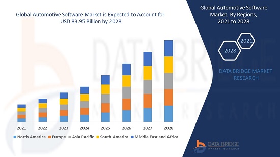 Automotive Software Market Industry Analysis, Size, Share, Growth and Forecast To 2028