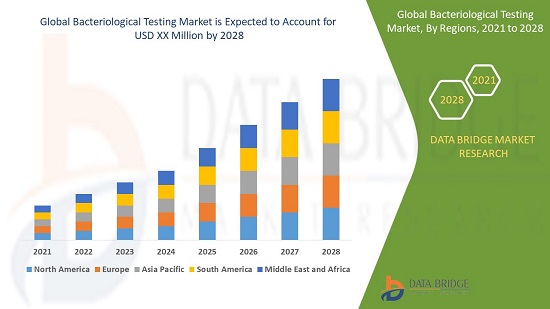 Bacteriological Testing Market with Latest Covid-19 Impact and End User Analysis by 2028