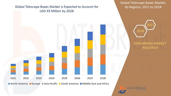Telescope Boxes Market Competitive Strategies, Advertising Trends, Market Analysis by 2028
