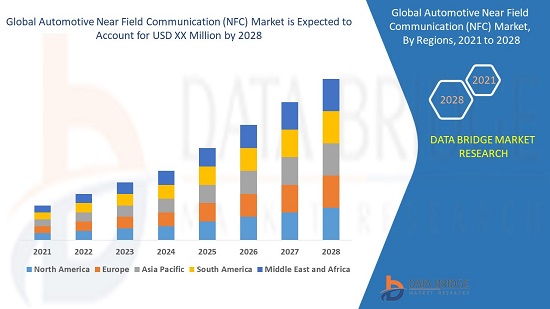 Automotive Near Field Communication (NFC) Market Competitive Strategies, Advertising Trends, Market Analysis by 2028