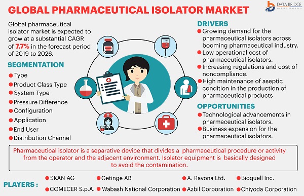 Pharmaceutical Isolator Market Key Strategies, Historical Analysis, Application, Technology, Trends and Opportunities 