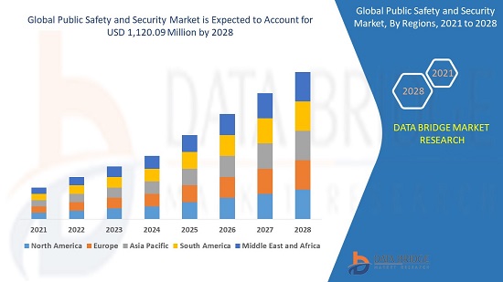 Public Safety and Security Market Size, Share, Growth, Market Overview and Highlights 