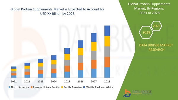 Protein Supplements Market by Global Demand, Supply and Research Synopsis 