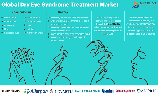 Dry Eye Syndrome Treatment Market Demand with Competitive Landscape and Analysis Research Report 2028