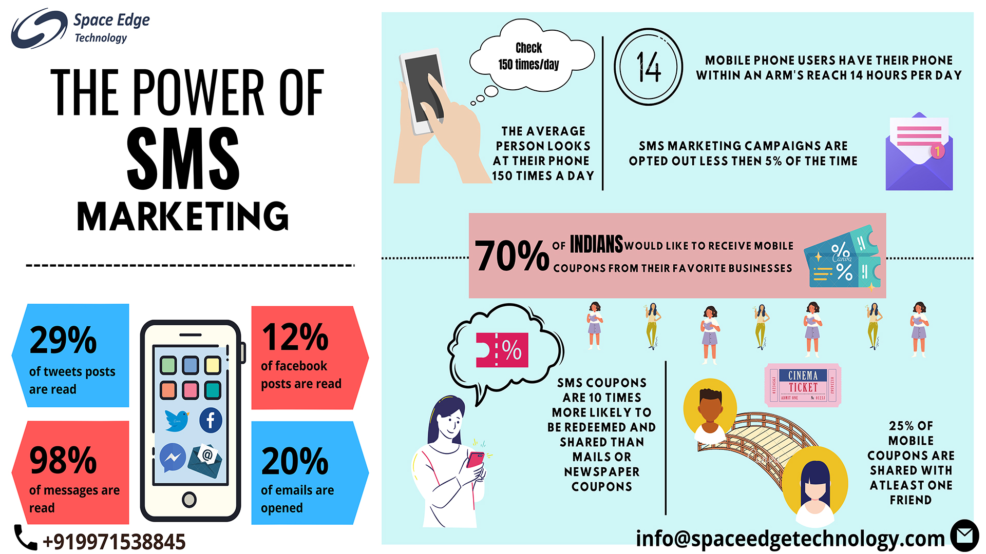 Best Bulk SMS Service Provider in India