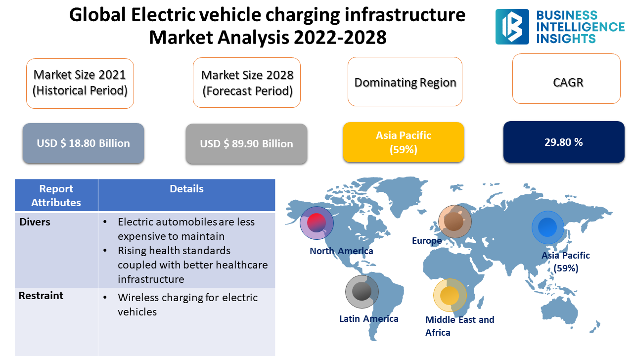 Electric vehicle charging infrastructure Market Expected to Reach USD 89.90 billion by 2028 | Business Intelligence Insights (BII)