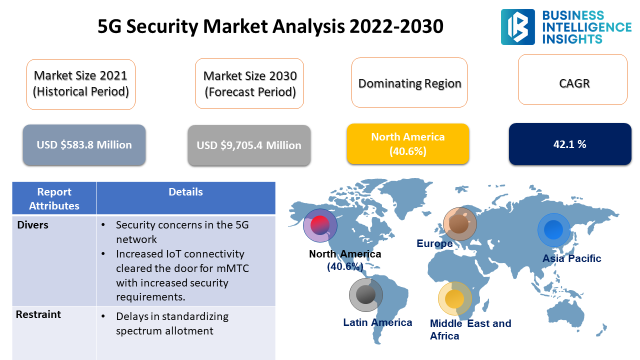 5G Security Market Expected to Reach $9,705.4 million by 2030| Business Intelligence Insights (BII)	