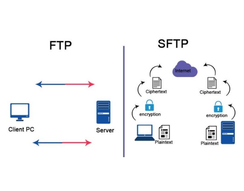 What is the Difference Between FTP and SFTP?