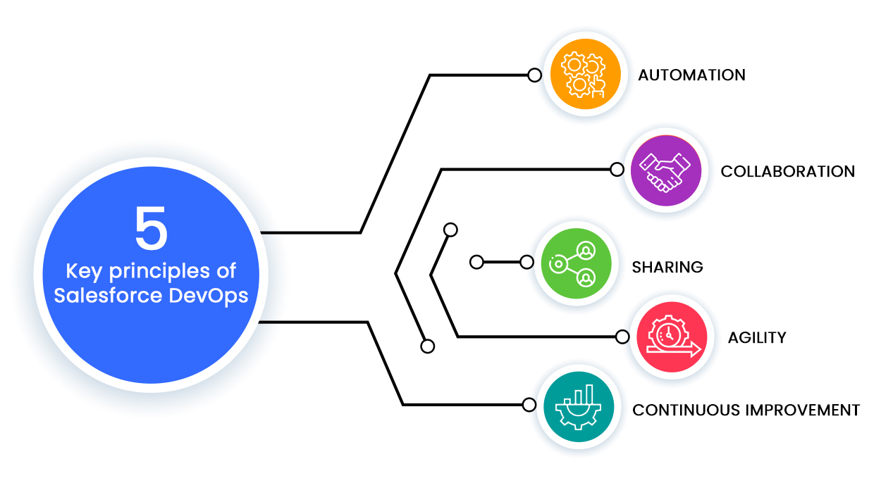 5 Key principles of Salesforce DevOps
