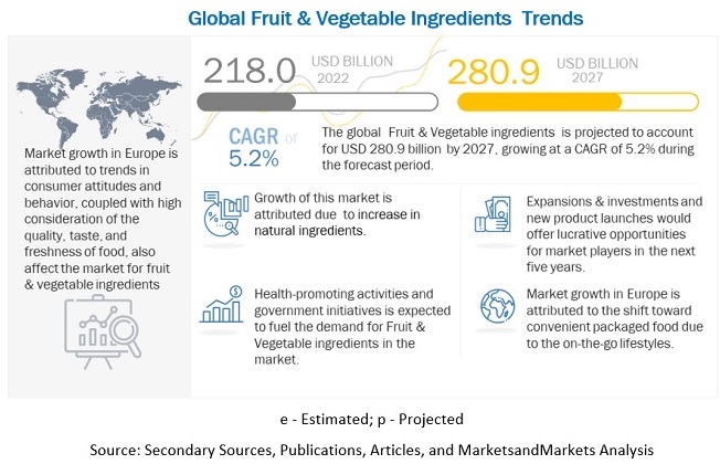 Fruit & Vegetable Ingredients Market Global Trends, Market Share, and Forecast to 2027
