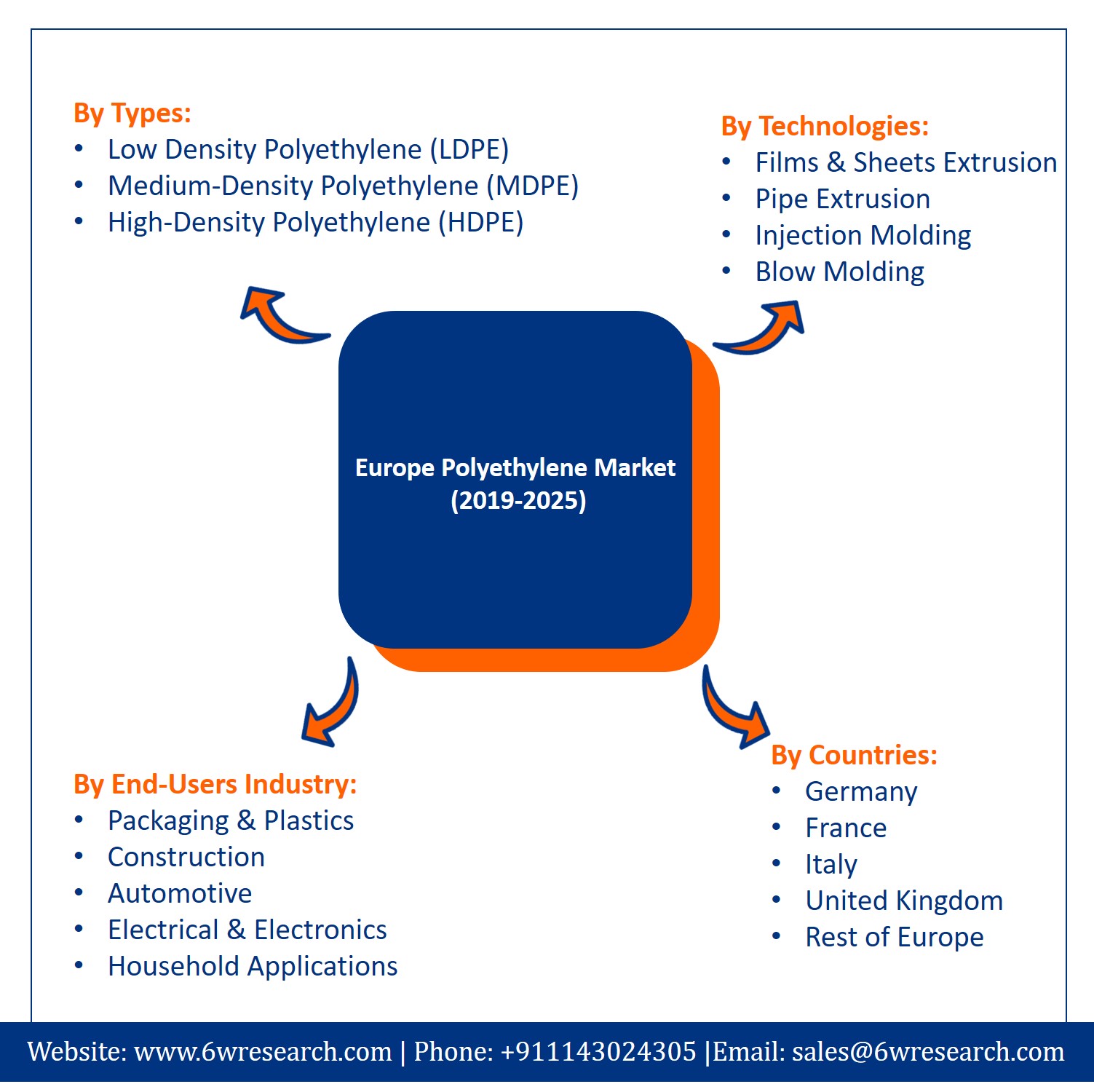 Europe Polyethylene Market (2019-2025)
